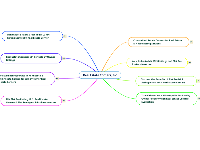 Real Estate Corners, Inc Mind Map